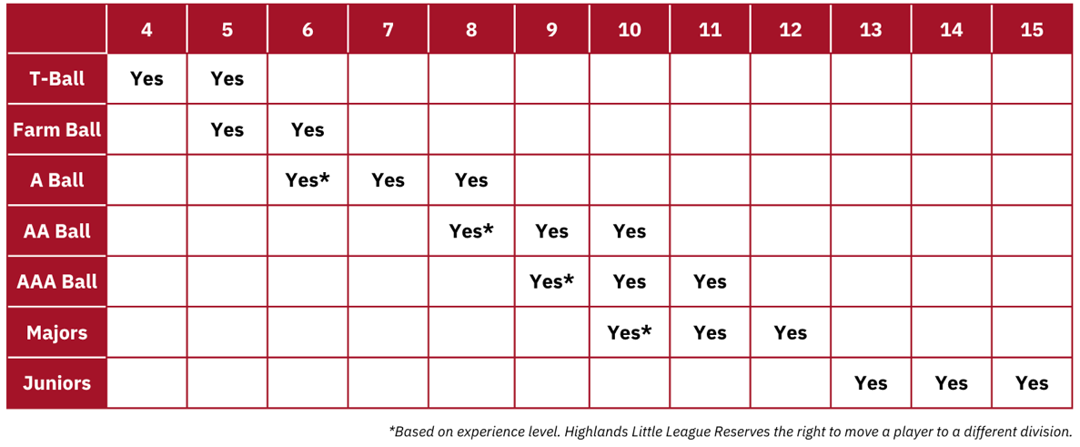 Highlands-Little-League-Division-By-Age Highlands Baseball Divisions By Age