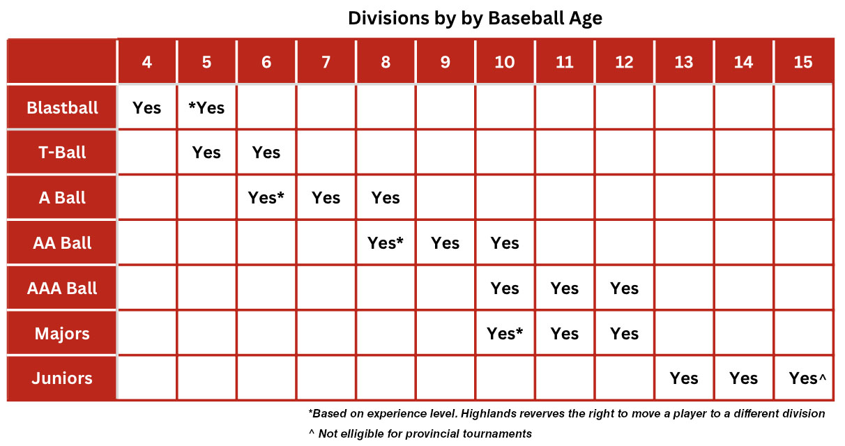 HighlandsLL-Age-Chart-2025 Highlands Baseball Age Chart